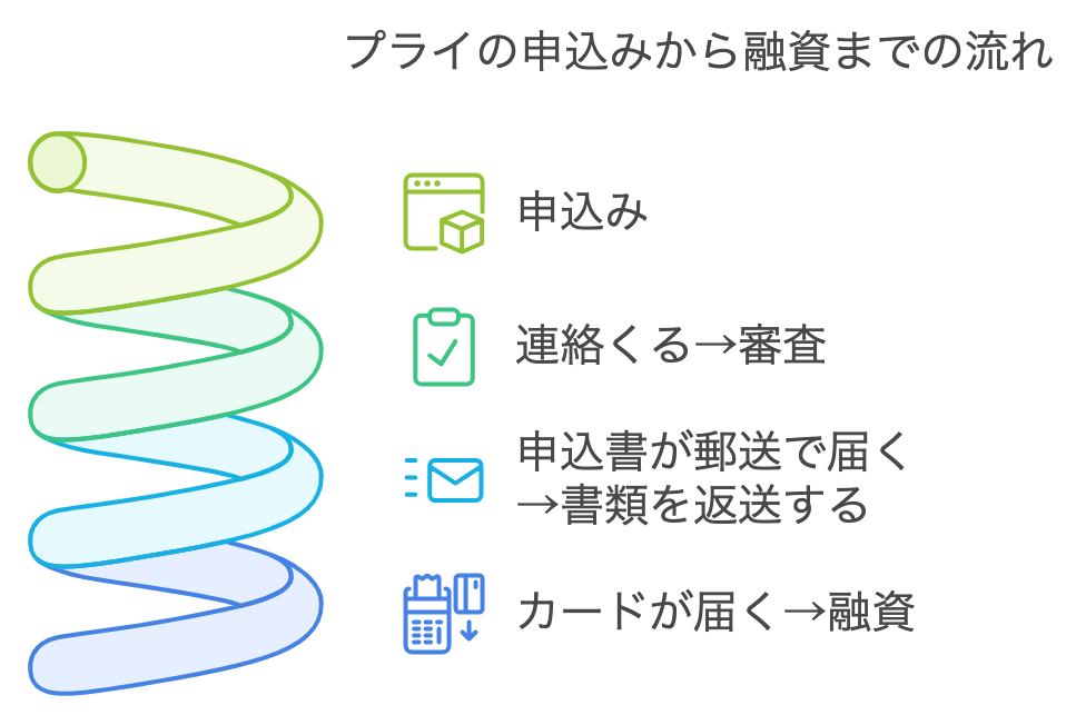 プライの申込から融資までの流れ