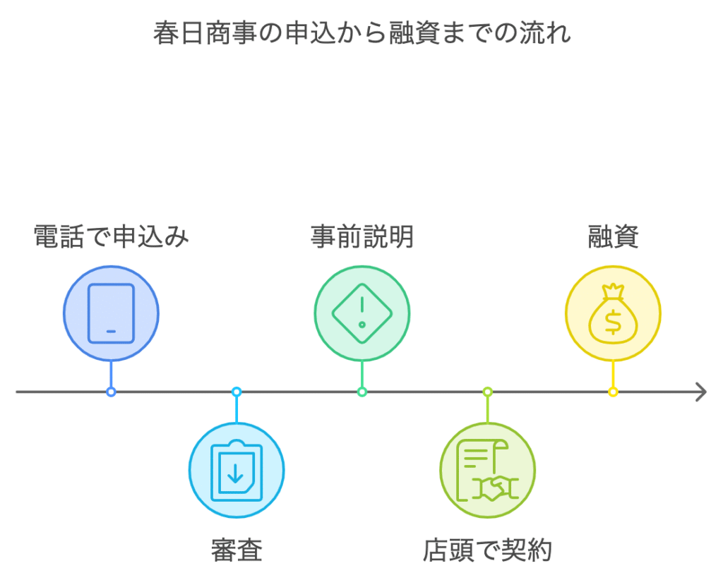 春日商事の申込から融資までの流れ