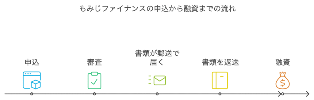 もみじファイナンスの申込みから融資までの流れ