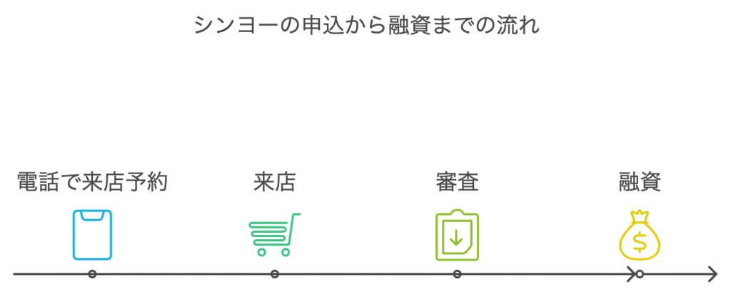 シンヨーの申込から融資までの流れ