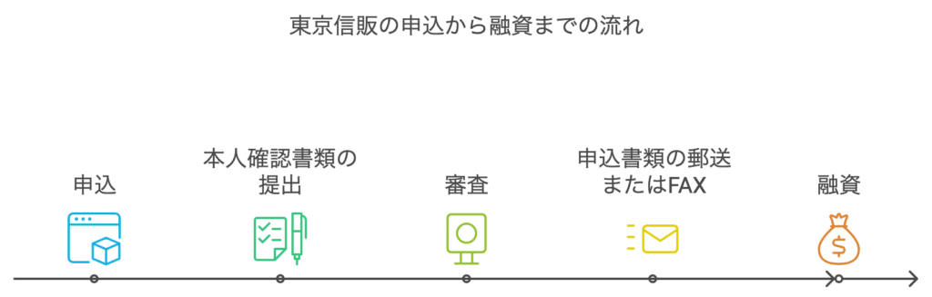 東京信販の申込から融資までの流れ