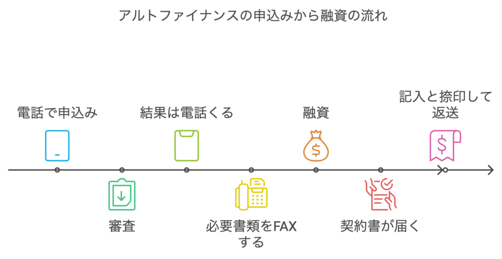 アルトファイナンスの申込から融資までの流れ