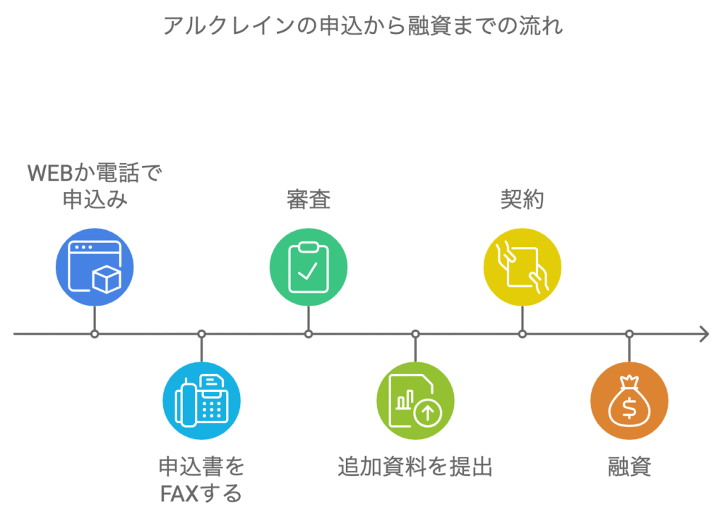 アルクレインから申込から融資までの流れ