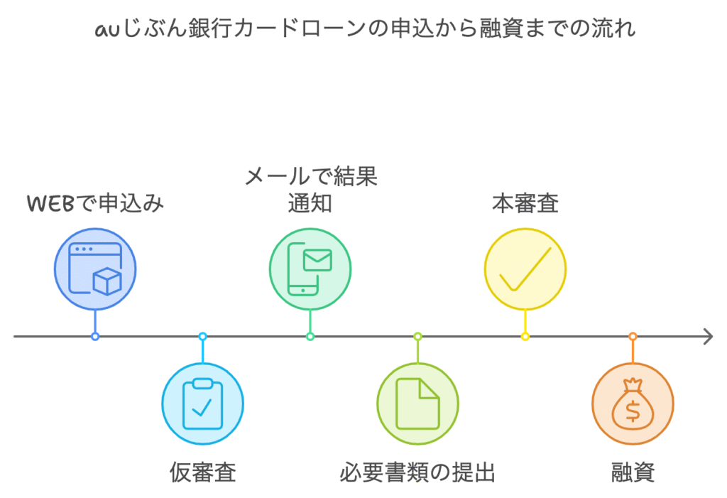 auじぶん銀行カードローンの申込から融資までの流れ