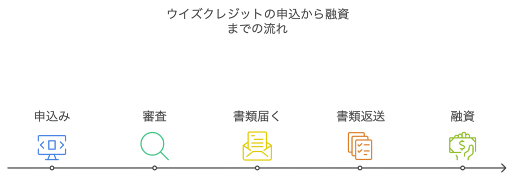 ウイズクレジットの申込から融資までの流れ