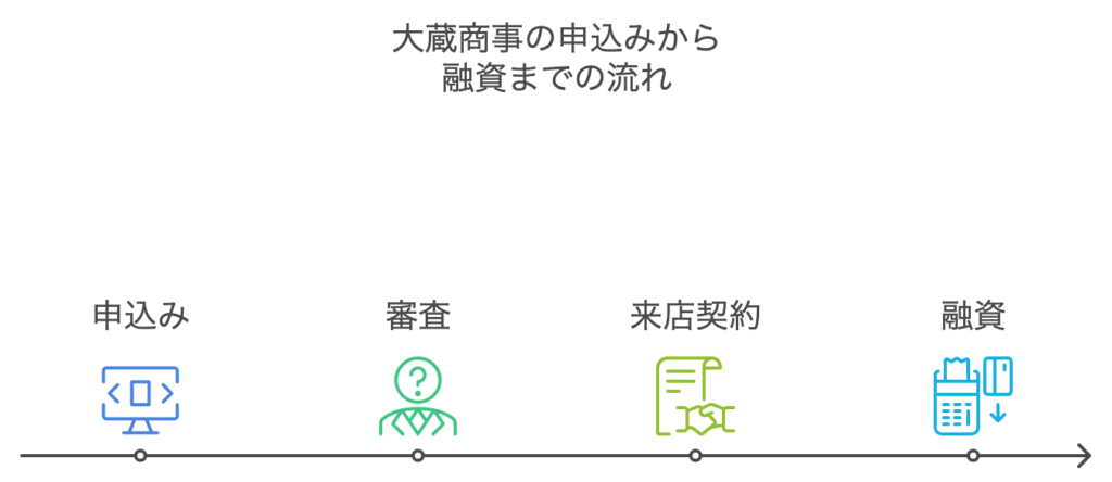 大蔵商事の申込から融資までの流れ