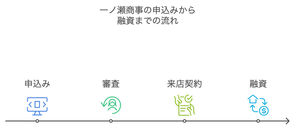 一ノ瀬商事の申込みから融資までの流れ