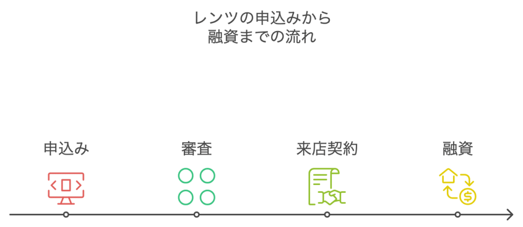 レンツの申込から融資までの流れ