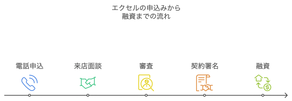 株式会社エクセルの申込から融資までの流れ