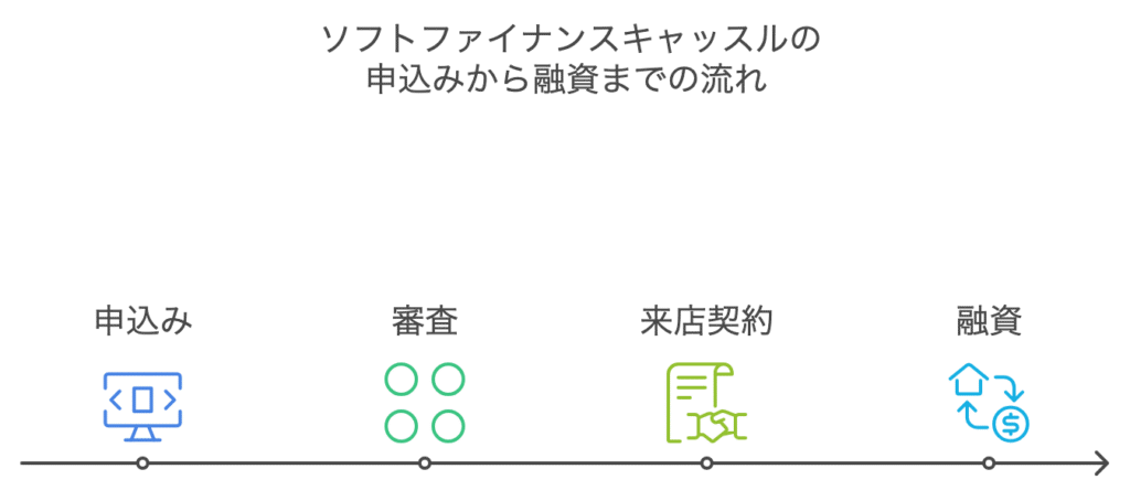 ソフトファイナンスキャッスルの申込みから融資までの流れ