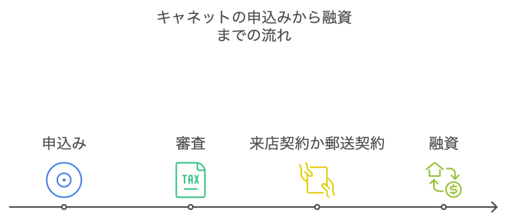 キャネットの申込から融資までの流れ