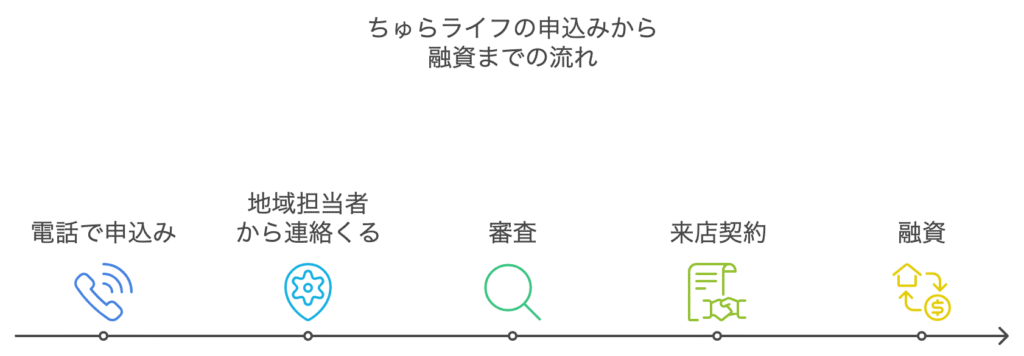 ちゅらライフの申込から融資までの流れ