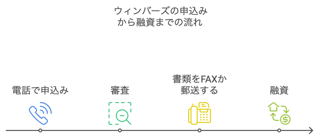 ウィンバーズの申込みから融資までの流れ