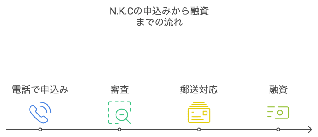 N.K.Cの申込みから融資までの流れ