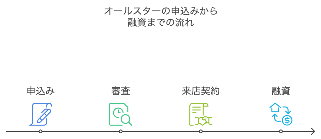 オールスターの申込から融資までの流れ