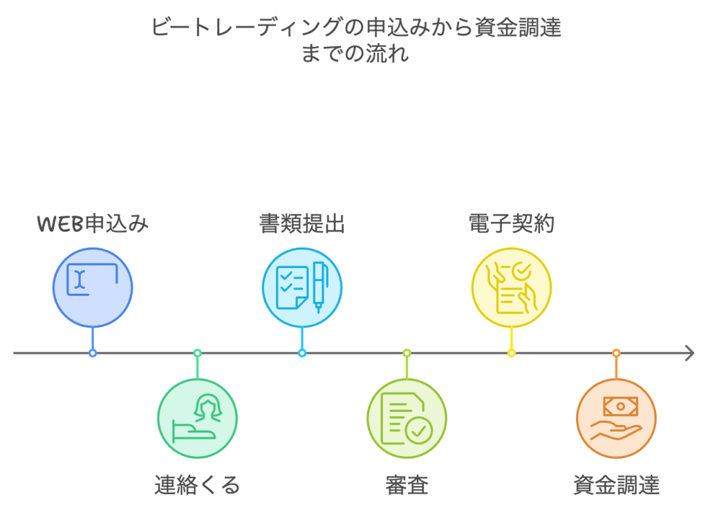 ビートレーディングの申込から資金調達までの流れ