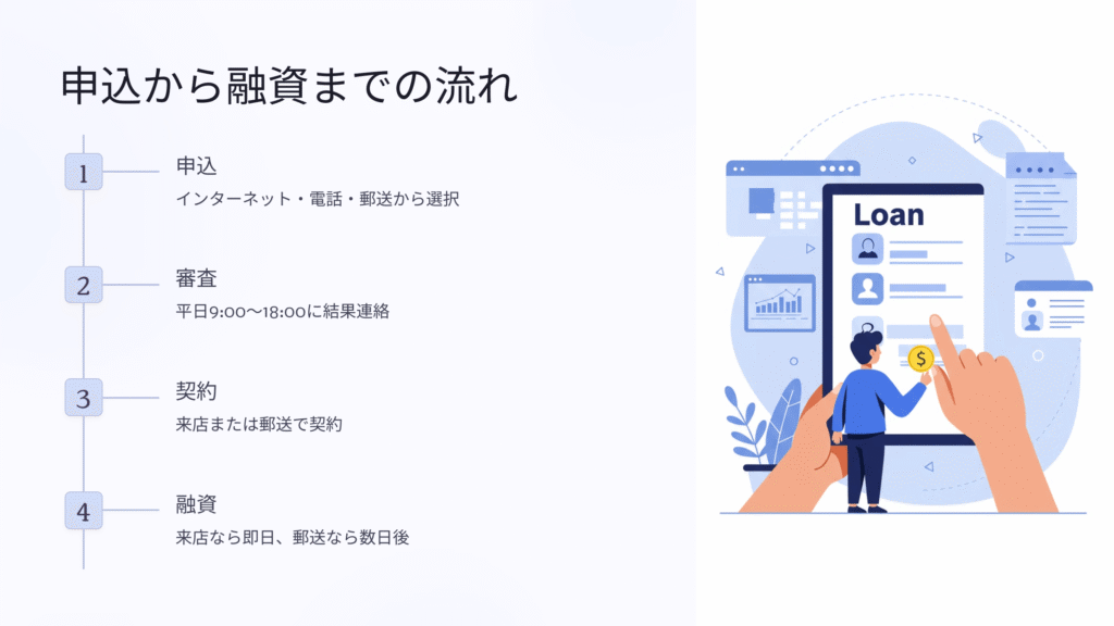 グットファイナンスのお申し込みから融資までの流れの表