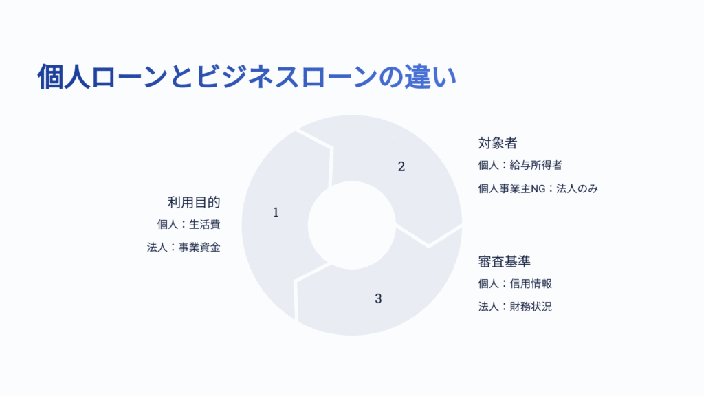 キャレントの個人とビジネスローン違い