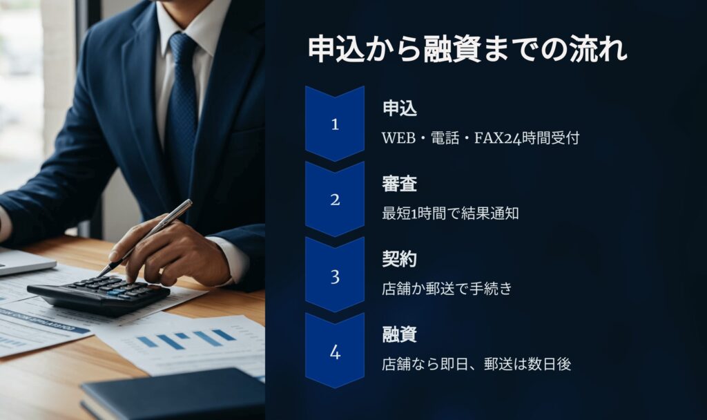 有限会社プランの申込みから融資までの流れ