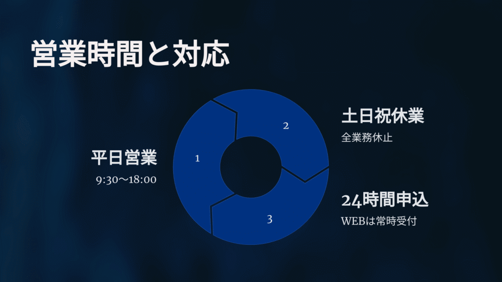 有限会社プランの営業時間と土日祝日の営業の図