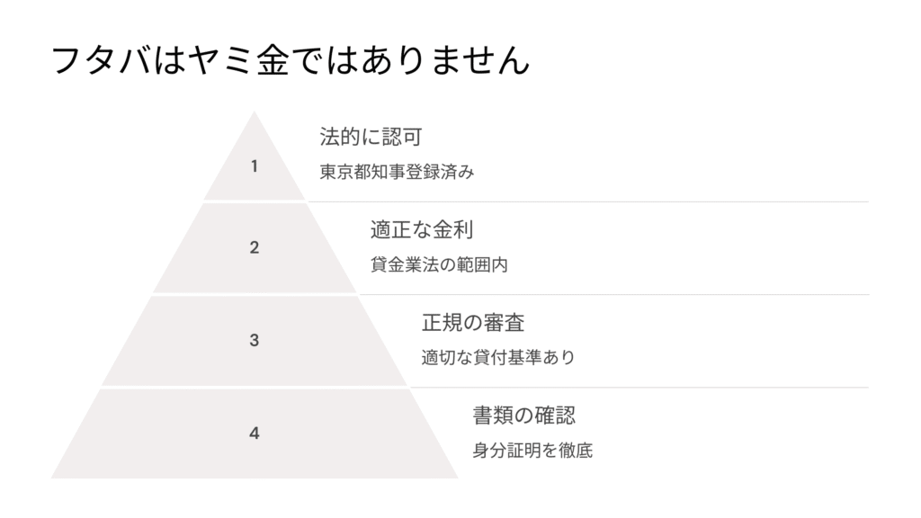 フタバはヤミ金ではない図