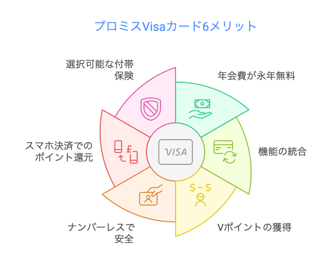 プロミスVisaカードの6つのメリット