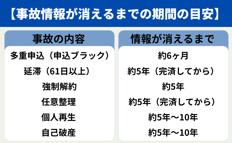 ブラックリストの事故情報が消えるまでの期間の目安を表す図解