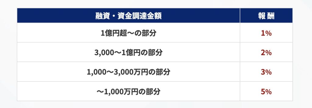融資代行プロの報酬体系
