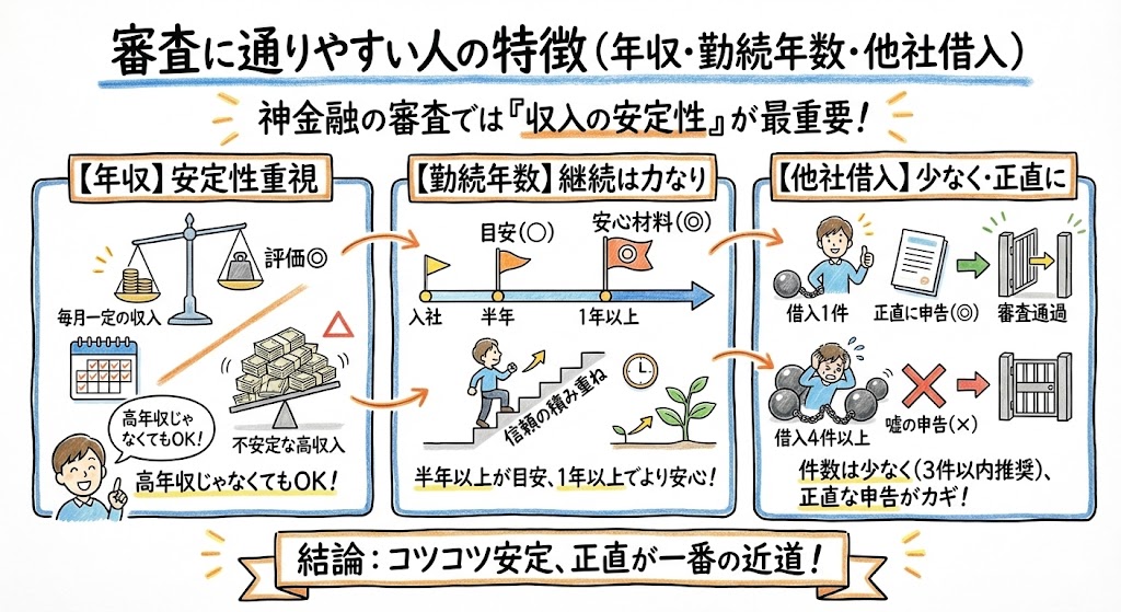 審査に通りやすい人の特徴(年収・勤続年数・他社借入)