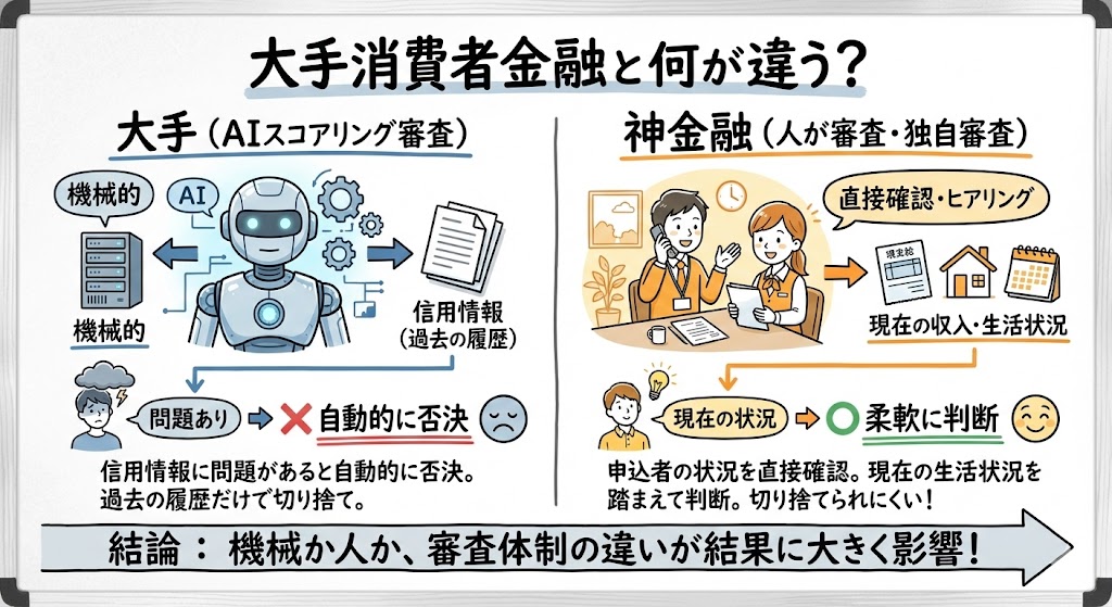 5chの中小の消費者金融(神金融)と大手消費者金融(アコム・アイフル等)と何が違う?