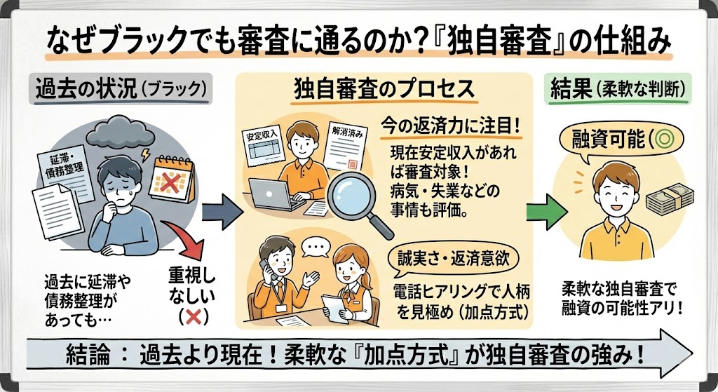 なぜブラックでも審査に通るのか?「独自審査」の仕組み