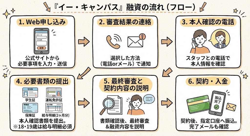 「イー・キャンパス」の申込から入金までの手順