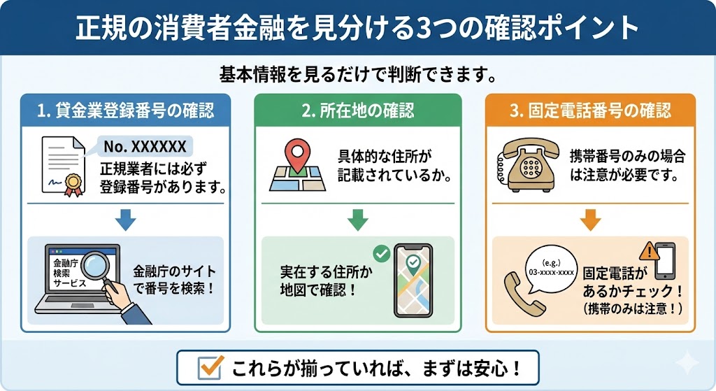 貸金業登録番号・所在地・固定電話の確認