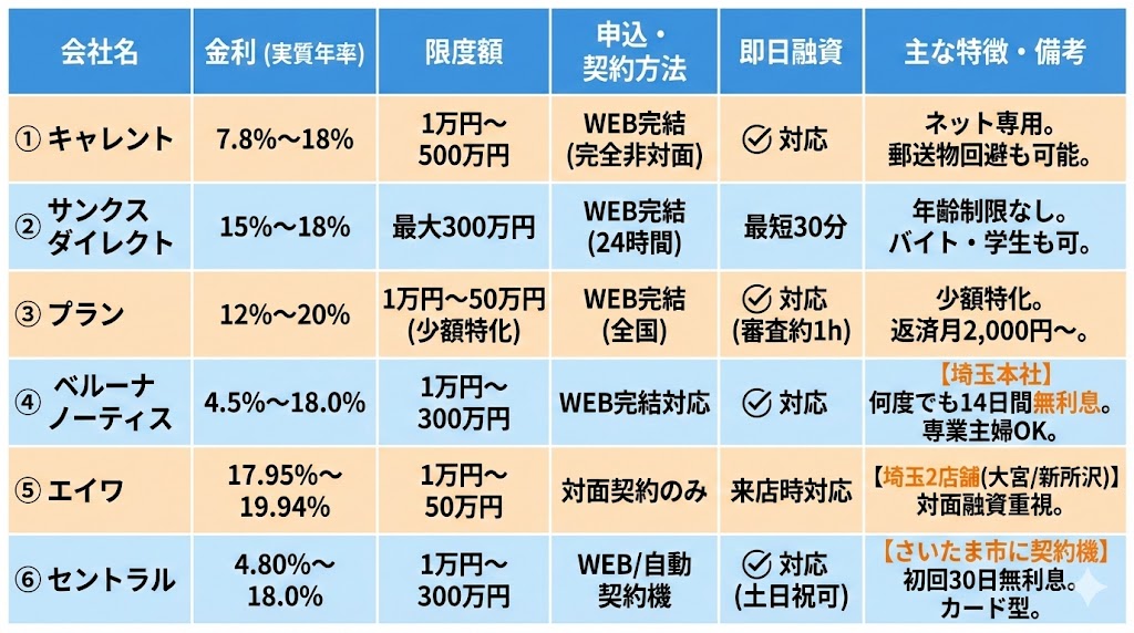 埼玉の街金6選の比較表