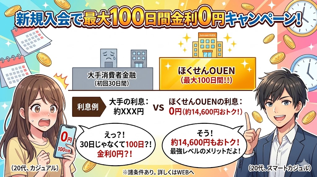ほくせんカードローンは新規入会で最大100日間金利0円キャンペーン