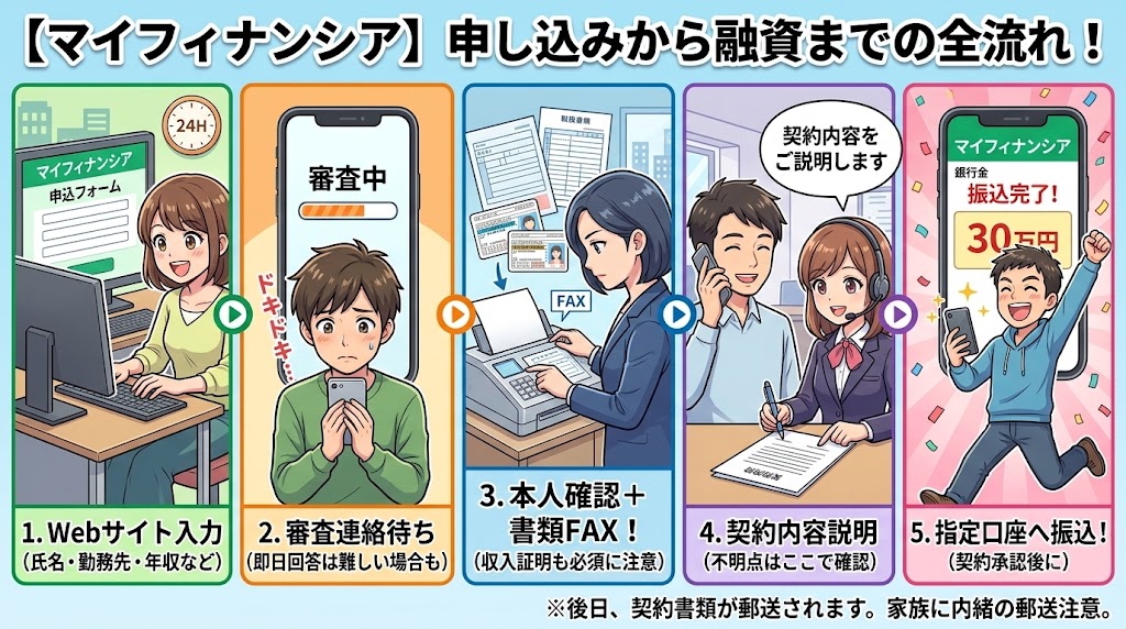 マイフィナンシアの申し込みから融資までの流れ